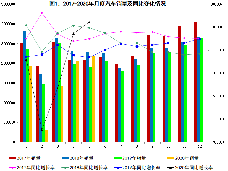 年5月汽车工业经济运行情况